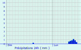 Graphique des précipitations prvues pour Saint-Pierre-des-Landes