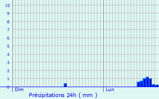 Graphique des précipitations prvues pour Livet
