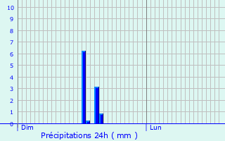Graphique des précipitations prvues pour Wues