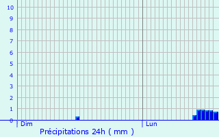 Graphique des précipitations prvues pour Mirebeau