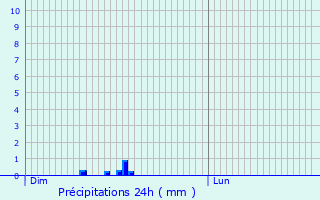 Graphique des précipitations prvues pour Baye