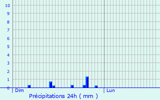 Graphique des précipitations prvues pour Wasseiges