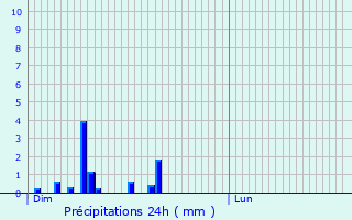 Graphique des précipitations prvues pour Saint-Nicolas-de-Port