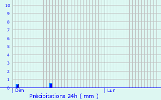 Graphique des précipitations prvues pour Boutersem