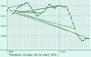 Graphe de la pression atmosphrique prvue pour Mertert