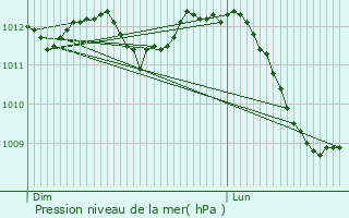 Graphe de la pression atmosphrique prvue pour Useldange
