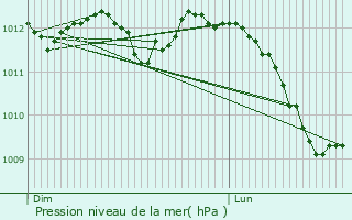 Graphe de la pression atmosphrique prvue pour Merscheid-ls-Heiderscheid