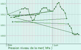 Graphe de la pression atmosphrique prvue pour Lede