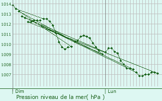 Graphe de la pression atmosphrique prvue pour Rognes