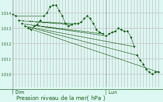 Graphe de la pression atmosphrique prvue pour Dieppe