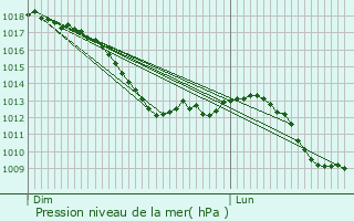 Graphe de la pression atmosphrique prvue pour Maisons Boussert