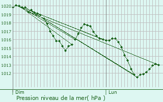 Graphe de la pression atmosphrique prvue pour Puy-Saint-Eusbe