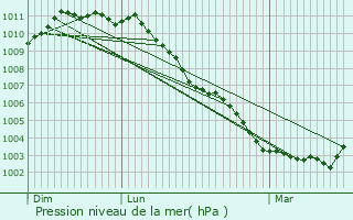 Graphe de la pression atmosphrique prvue pour La Madeleine