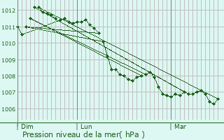 Graphe de la pression atmosphrique prvue pour Ablon-sur-Seine