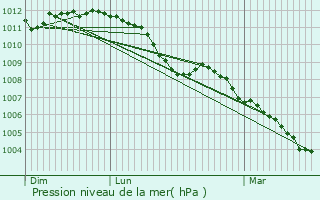 Graphe de la pression atmosphrique prvue pour Bergem