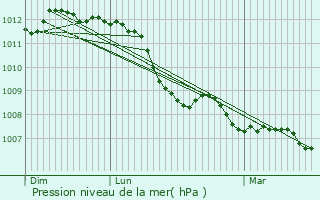 Graphe de la pression atmosphrique prvue pour Cires-ls-Mello