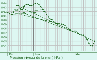 Graphe de la pression atmosphrique prvue pour Leihof