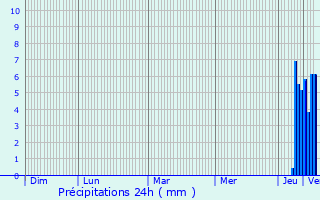 Graphique des précipitations prvues pour Pleumeur-Bodou