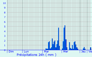 Graphique des précipitations prvues pour Saint-Disdier