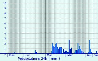 Graphique des précipitations prvues pour Puy-Sanires