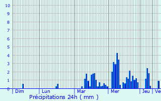 Graphique des précipitations prvues pour Avanon