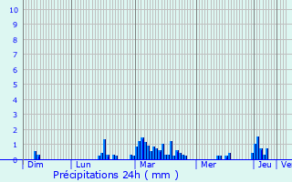 Graphique des précipitations prvues pour Aubergenville