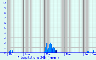 Graphique des précipitations prvues pour Chtenay-Malabry