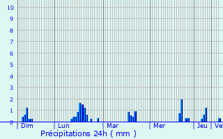 Graphique des précipitations prvues pour Ruill-le-Gravelais