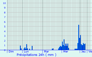 Graphique des précipitations prvues pour Fentange