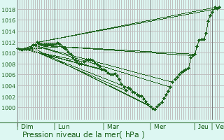 Graphe de la pression atmosphrique prvue pour Merl