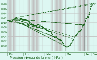 Graphe de la pression atmosphrique prvue pour Roodt-ls-Ell