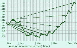 Graphe de la pression atmosphrique prvue pour Aulx-ls-Cromary