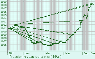 Graphe de la pression atmosphrique prvue pour Vesoul
