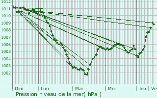 Graphe de la pression atmosphrique prvue pour Wattignies