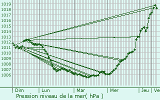 Graphe de la pression atmosphrique prvue pour Blondefontaine