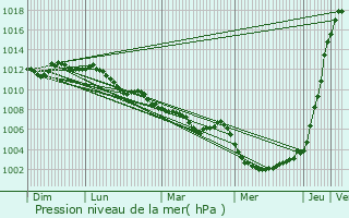 Graphe de la pression atmosphrique prvue pour Phalempin