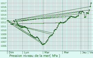 Graphe de la pression atmosphrique prvue pour Gurande