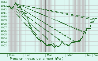 Graphe de la pression atmosphrique prvue pour Niafles