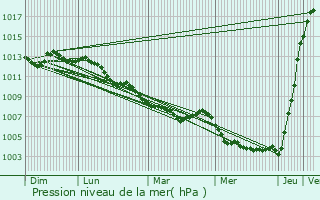 Graphe de la pression atmosphrique prvue pour Vincly