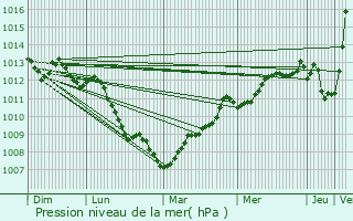 Graphe de la pression atmosphrique prvue pour Dinard