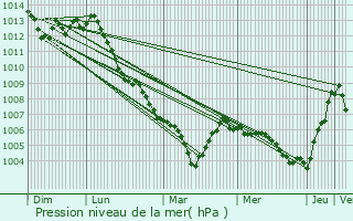 Graphe de la pression atmosphrique prvue pour Schleiwenhaff