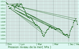 Graphe de la pression atmosphrique prvue pour Maisons Prevent