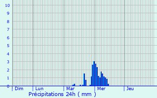 Graphique des précipitations prvues pour Saint-Chamas