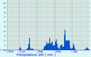 Graphique des précipitations prvues pour Saint-Jean-Saint-Nicolas