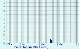 Graphique des précipitations prvues pour Marcorignan