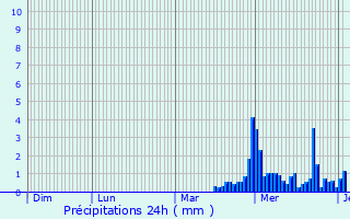Graphique des précipitations prvues pour Calmoutier