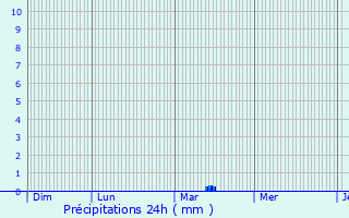 Graphique des précipitations prvues pour Verson