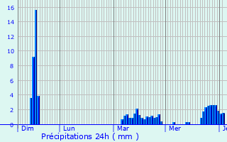 Graphique des précipitations prvues pour Colombier-en-Brionnais