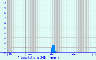 Graphique des précipitations prvues pour Lanchres