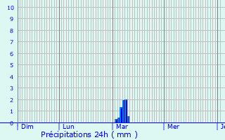 Graphique des précipitations prvues pour Callengeville
